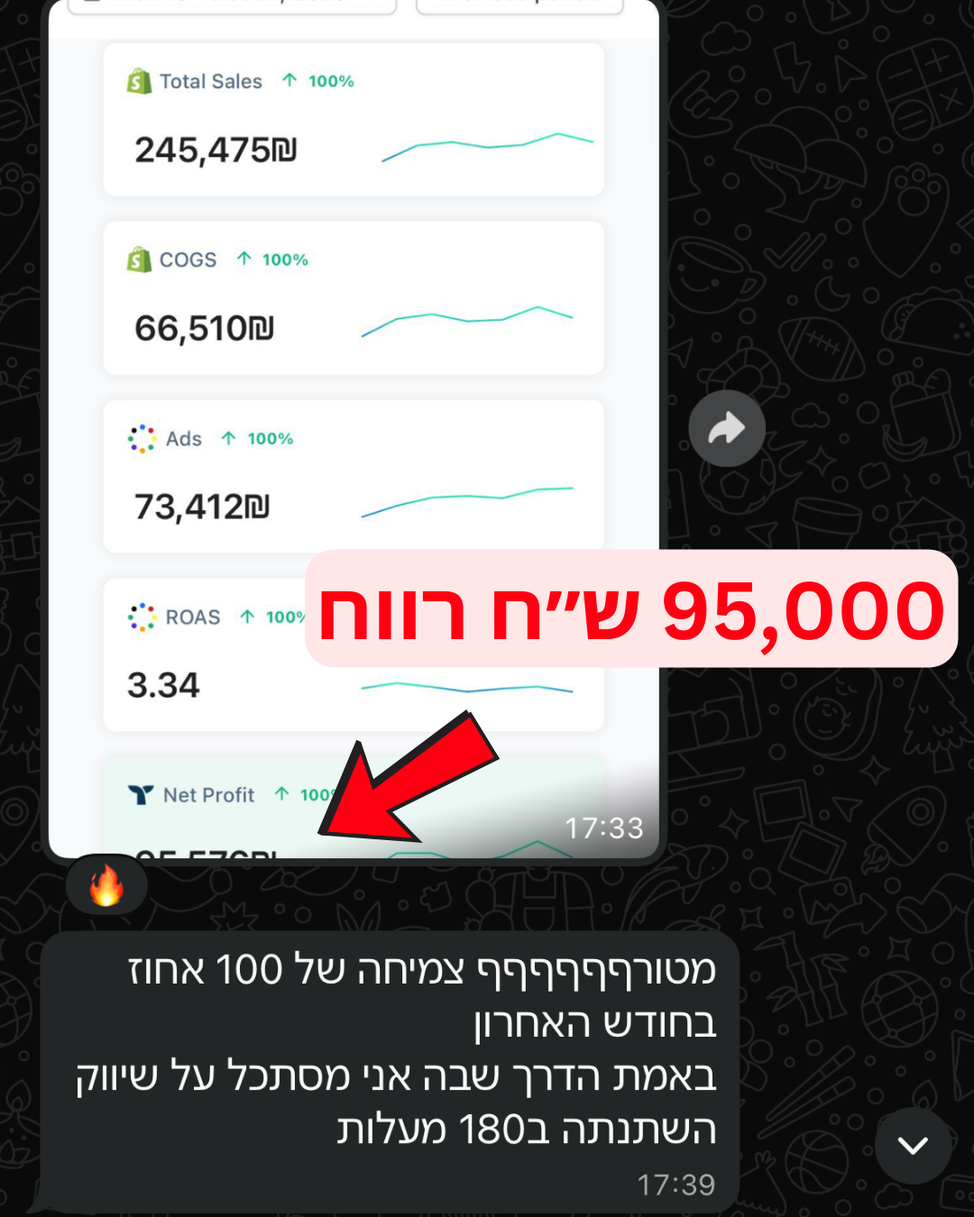 תלמיד: 245,475 ש״ח מחזור ו-95,000 ש״ח רווח בחודש