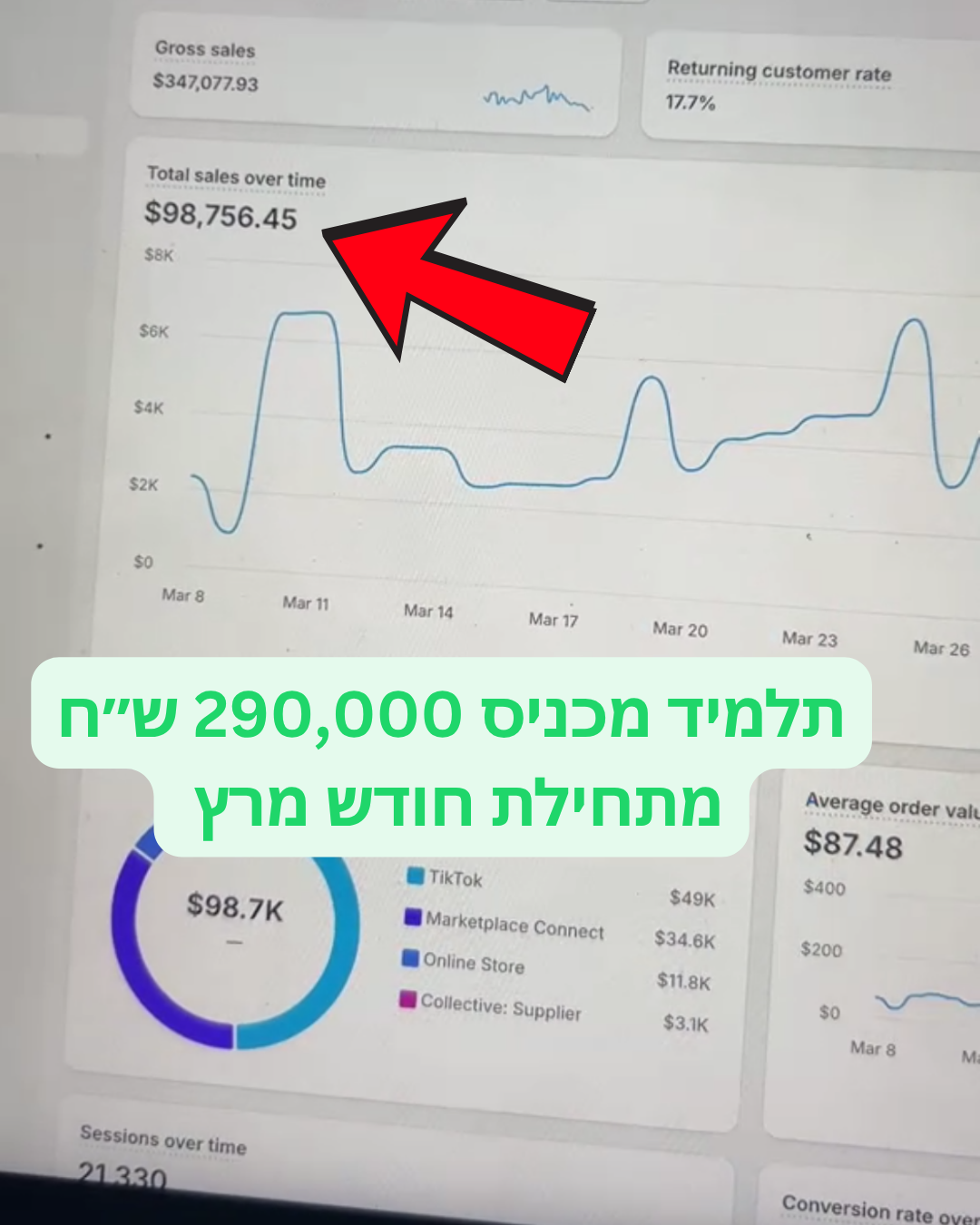 תלמיד מכניס 290,000 ש״ח מתחילת מרץ