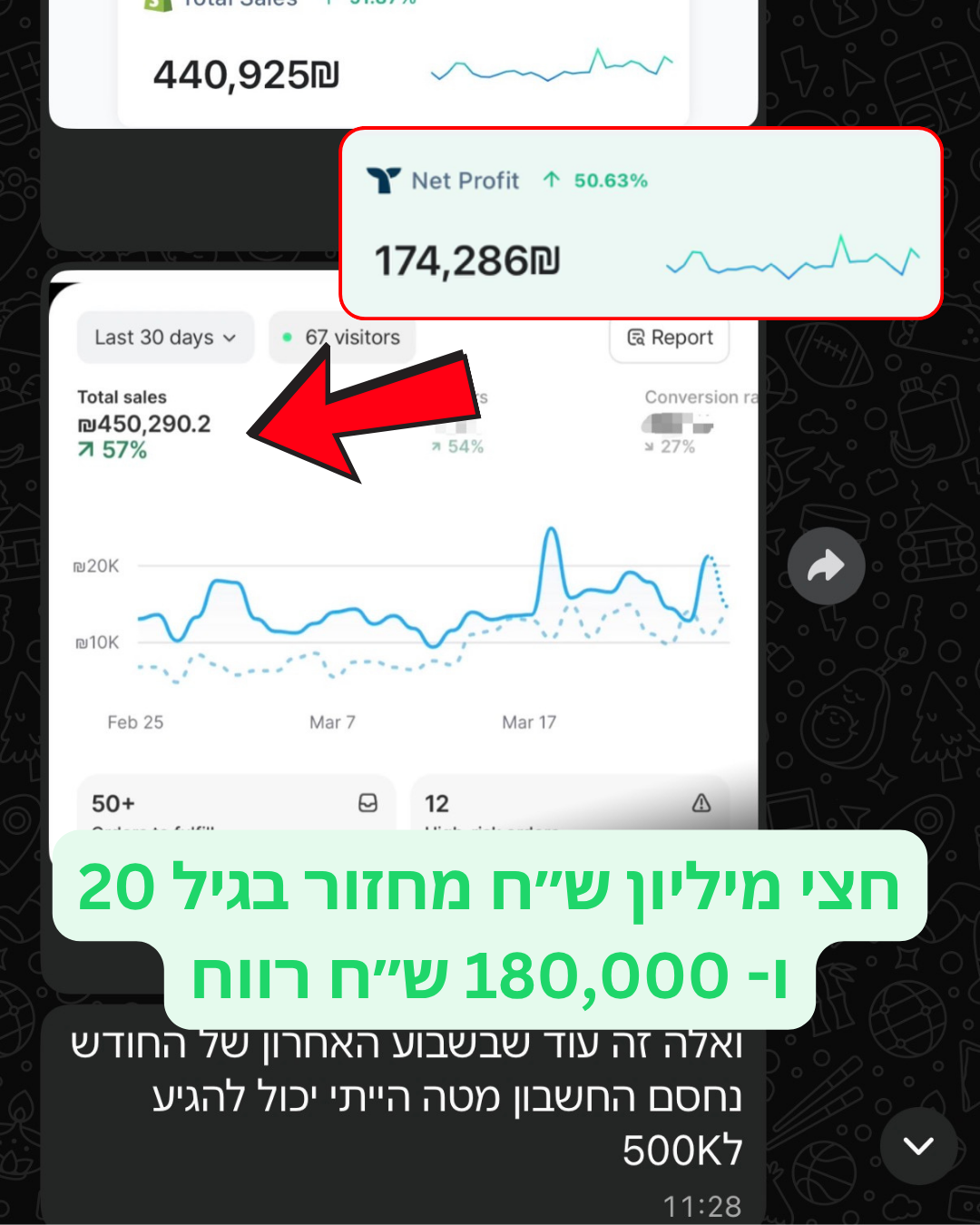 דניאל, בן 20: חצי מיליון ש״ח מחזור ו-180,000 ש״ח רווח