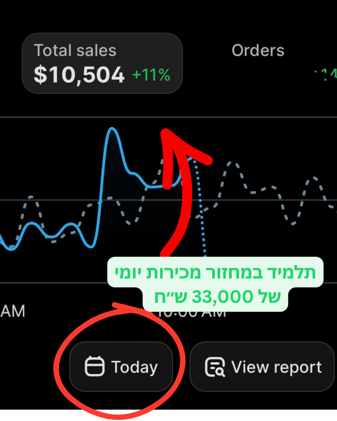 תלמיד במחזור מכירות יומי של 33,000 ש״ח